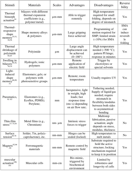 Table 1.1 Representative research work on self-folding regarding different stimuli applied