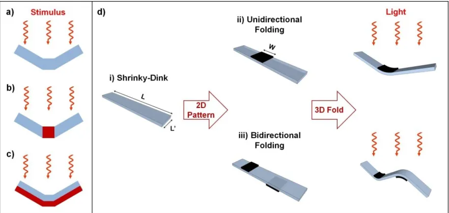 Figure 2.1. Schematic of different approaches to self-folding via thermal actuation (a-c are in cross-sectional view)