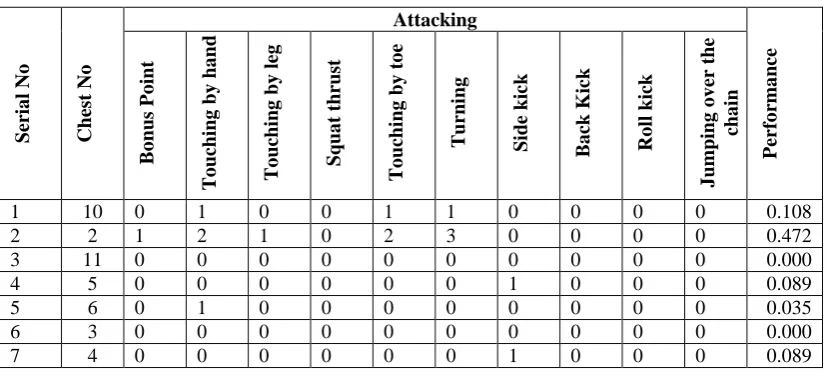 Table – 5: Performance of Individual Player in Attacking of M.G. Kashi University Team   