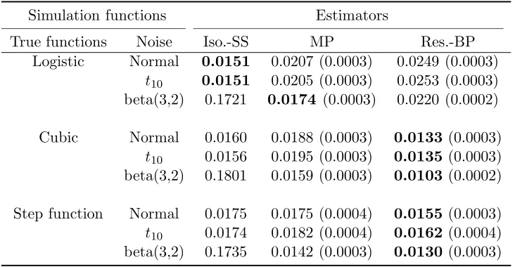 Table 2.1: Average integrated mean squared errors (IMSE) over 1000 repetitions. The sample size is n = 50 andall the noise distributions are centered and scaled to have mean zero and standard deviation σ = 0.4