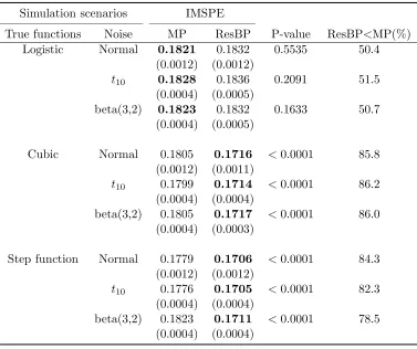 Table 2.3: Average integrated mean squared errors (IMSE) over 1000 repetitions. The sample size is n = 50and the noise has standard deviation σ = 0.5 and 0.1