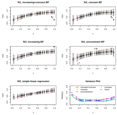 Figure 2.2: Box plots of predicted responses. The sample size is n = 50 and the noise has standard deviationσ = 0.5.