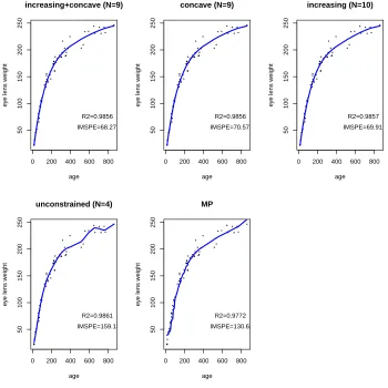 Figure 2.4: Eye lens weight for rabbits as a function of age. Top left: Concave and increasing BP estimator (withNˆ = 9)