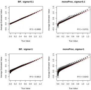 Figure 3.6: Plot of average predicted values vs. true values for m02(x1, x2) = x1x2I(x1 ≤ 0.5, x2 ≤ 0.5) + {(x1 −.5)(x2 − 0.5) + x1x2}I(x1 > 0.5, x2 > 0.5)