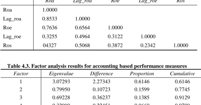 Table 4.3. Factor analysis results for accounting based performance measures  Factor  Eigenvalue  Difference  Proportion  Cumulative 