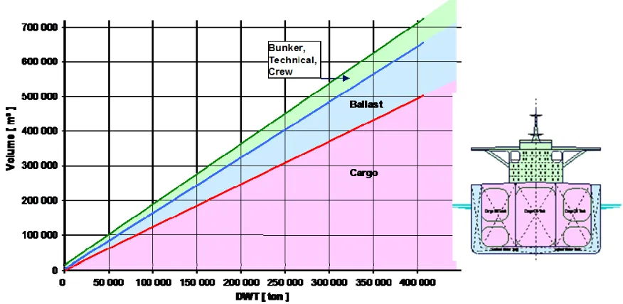 Figure 4. Ship design phases 