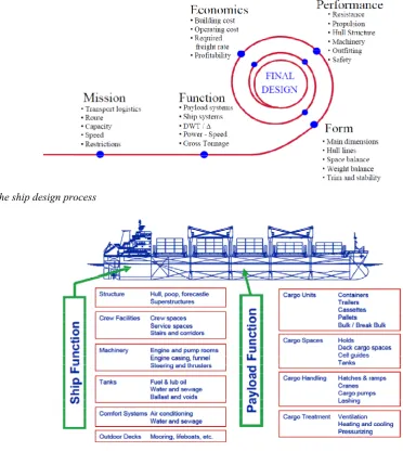 Figure 9. The ship design process 