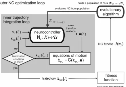 Fig. 4Evolutionary neurocontrol architecture.