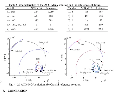 Table 6. Characteristics of the ACO-MGA solution and the reference solutions. 