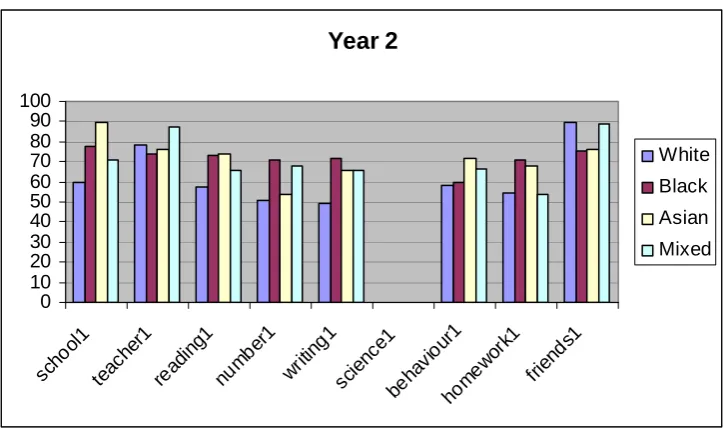 Figure 6.1 - Percentage of Year 2 children responding that they were ‘very happy’ about listed aspects of school 