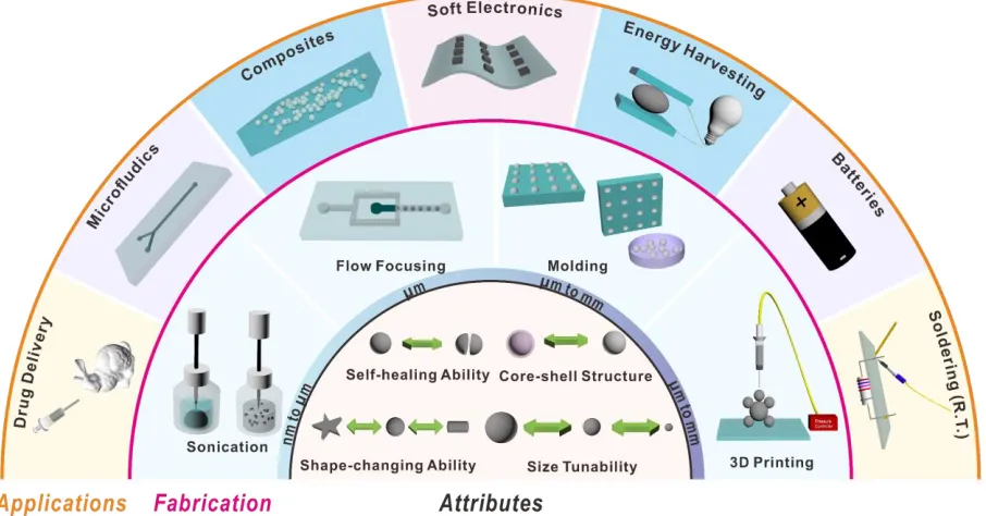 Figure 1.2 Attributes, fabrication and applications of liquid metal particles. 1) The inner semi-circle describes the attributes of liquid metal particles, including, self-healing ability, core-shell structure, shape-changing ability, and size tunability; 