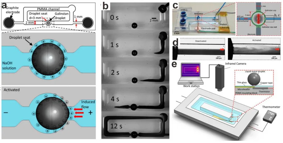 Figure 1.6 Microfluidics based on liquid metal particles. a) Schematic of the liquid metal enabled pump and its pumping mechanism