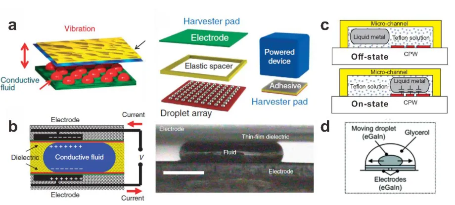 Figure 1.9 Liquid metal particle-based energy harvesting devices or microswitches. a) Schematic mechanism and application of liquid metal reversible-electrowetting to convert vibration into electrical energy