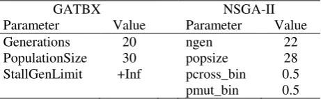 Table 3: Comparison of the performances of ACO-MGA, GATBX, NSGA-II over 100 runs for the Laplace problem
