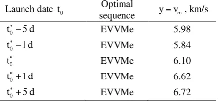 Table 8: Best solutions to Mercury found by ACO-MGA for different launch dates. 
