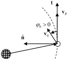 Fig. 1: Geometry of the launch, and convention for  launch angle. 