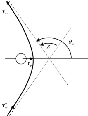 Fig. 2: Geometry of the swing-by. 