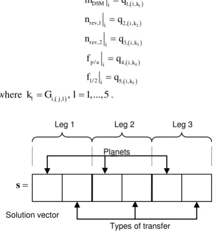 Fig. 6: Solution vector s for coding a three-leg solution. 