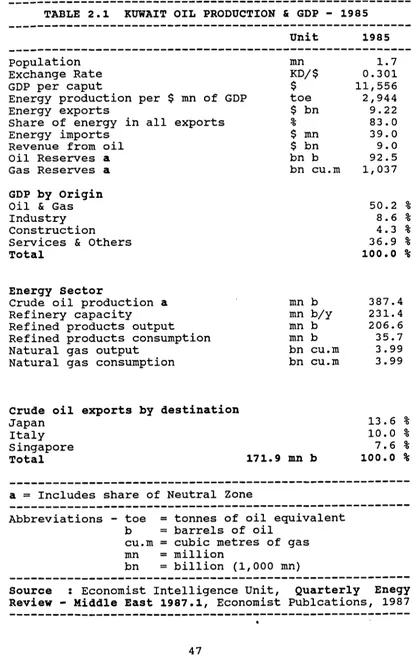TABLE 2.1 KUWAIT OIL PRODUCTION & GDP - 1985