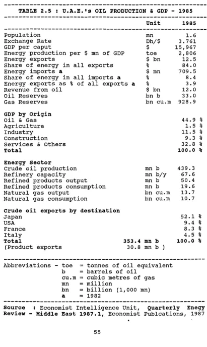 TABLE 2.5 : U.A.E. I s OIL PRODUCTION & GDP - 1985