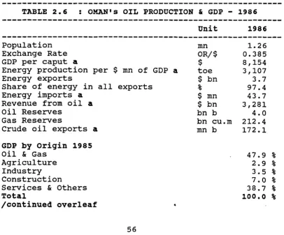 TABLE 2.6 : OMAN , s OIL PRODUCTION & GDP - 1986