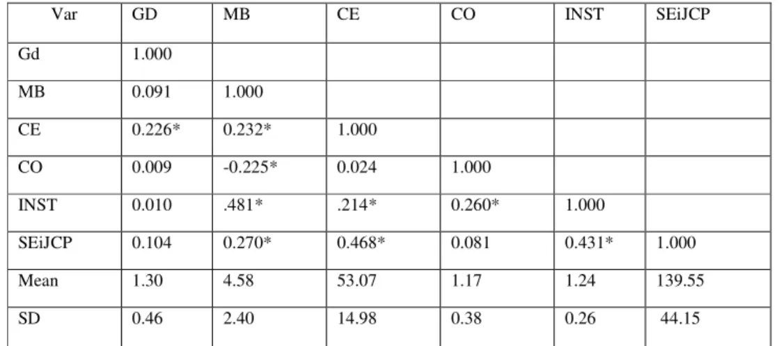 Table 1 presents the intercorrelation matrix of the correlation coefficients of the selected student  background  variable  (gender,  computer  ownership,  mathematics  background  and  computer  experience), type of institution and SEiJCP 