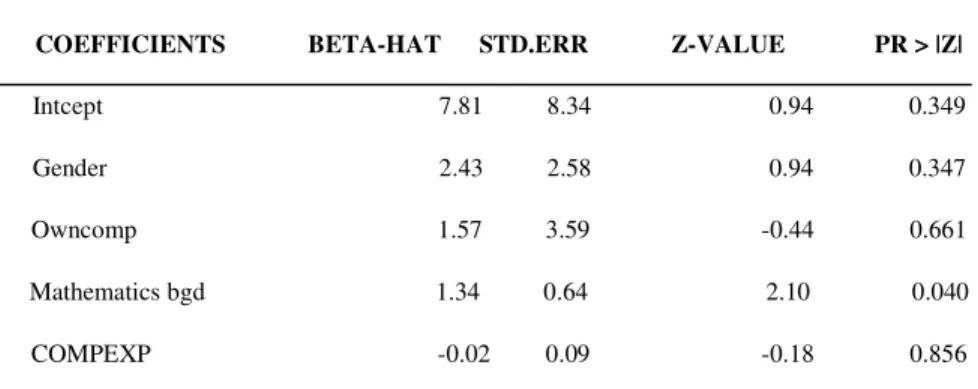 Table 4: Fixed Part of the Linear Growth Model 1 of Intrinsic factors