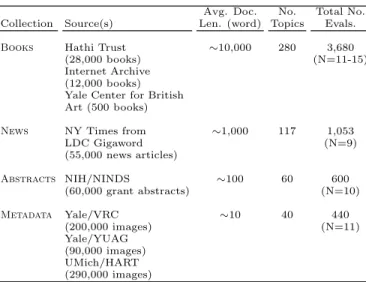 Table 1: Collections used for topic modeling and human evaluation. N is the number of users evaluating each topic.