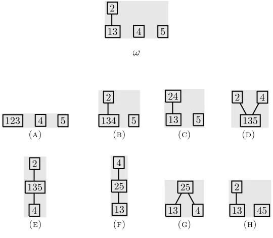 Figure 2.7:Covers of a permutation pre-order ω ∈ (Ω, ≤S)