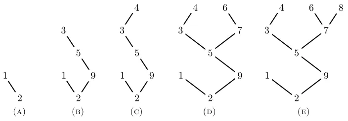 Figure 3.3:Algorithm 3.12 acting on x = 219534768
