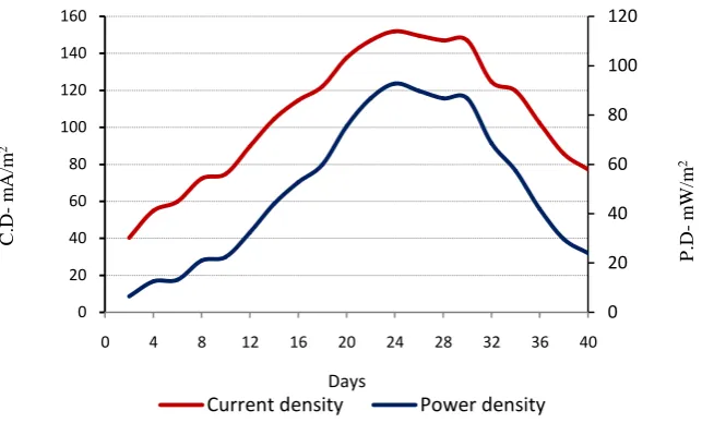 Fig.4. Power density and current density obtained from SMFC.  