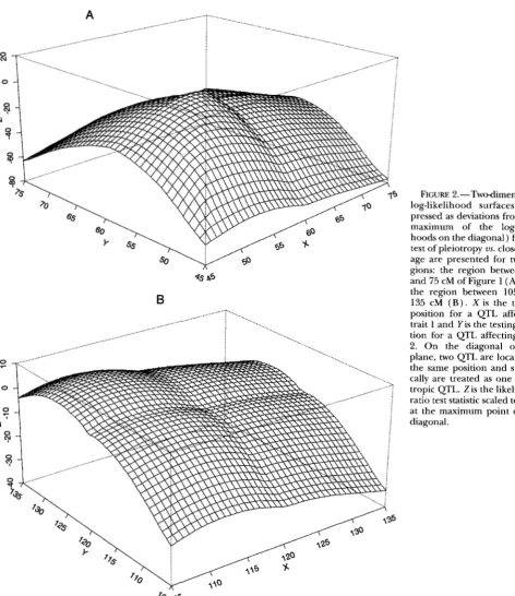 FIGURE 2.-Two-dimensional log-likelihood  surfaces (ex- 