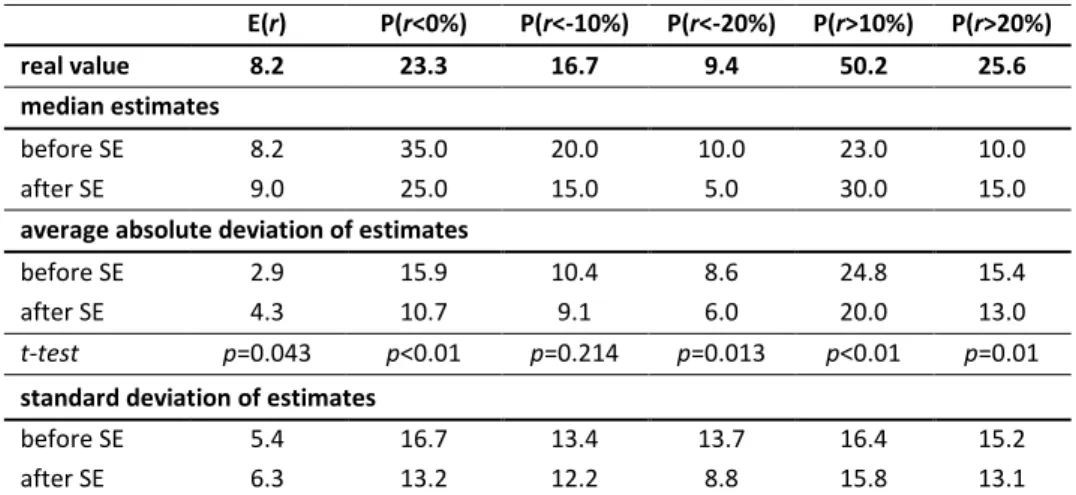 Table 1: Real and estimated characteristics of the index return distribution 