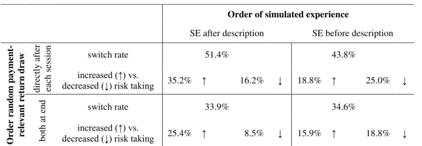 Table 2: Overview of subjects’ product switching behavior for all experiments 