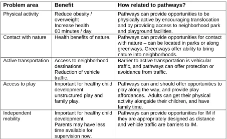 Table 1: Problem Areas and Potential Benefits of Pathway Use 