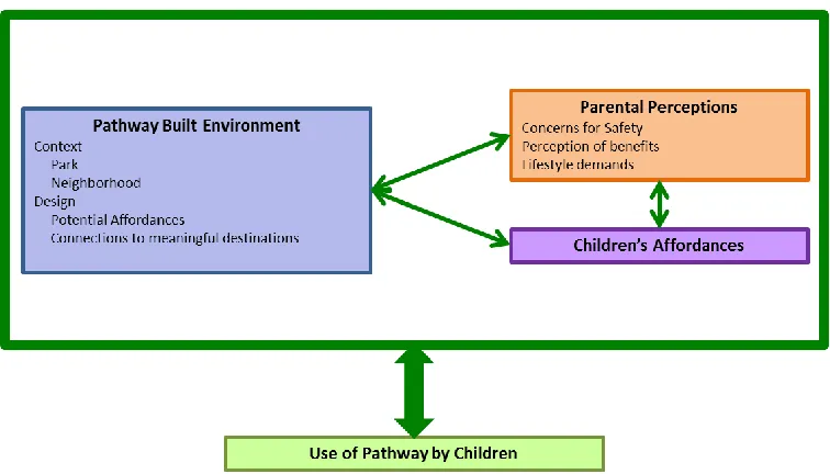 Figure 2-1: Conceptual Framework 