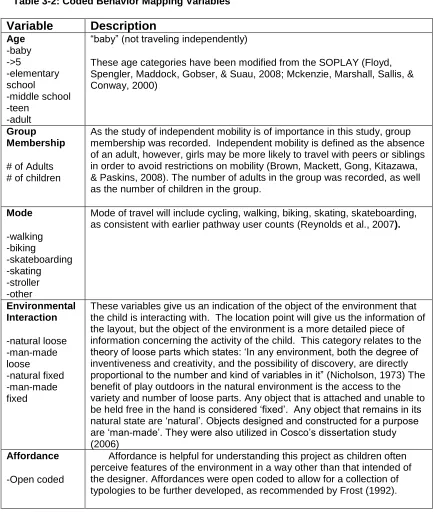 Table 3-2: Coded Behavior Mapping Variables 