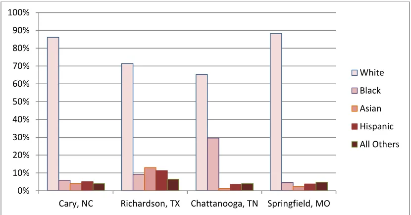 Figure 4-1: Race/Ethnicity from 2010 Census Data 