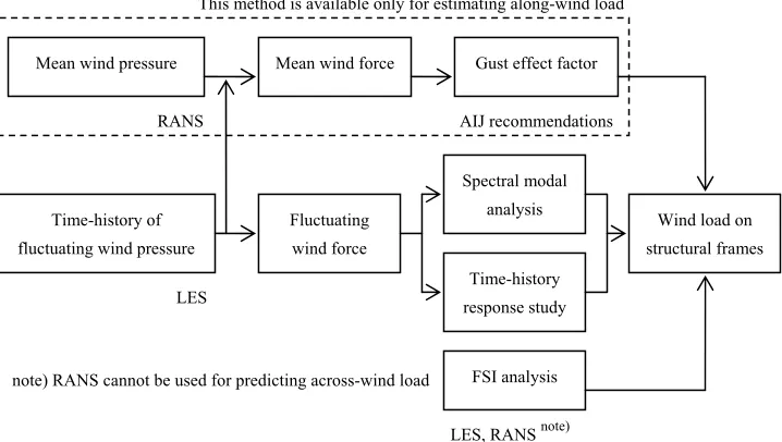 Fig. 1.  CFD procedure for estimating wind loads on structural frames (Tamura et al., 2008)