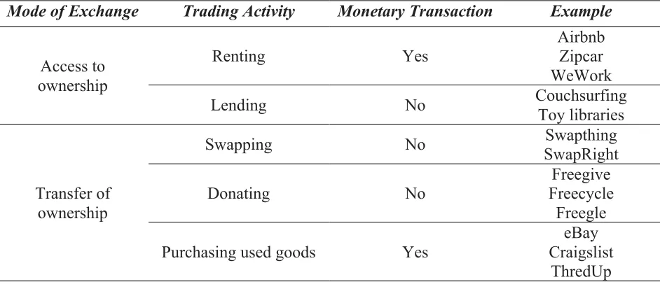 Table 1. Categorization of Collaborative Consumption Services  
