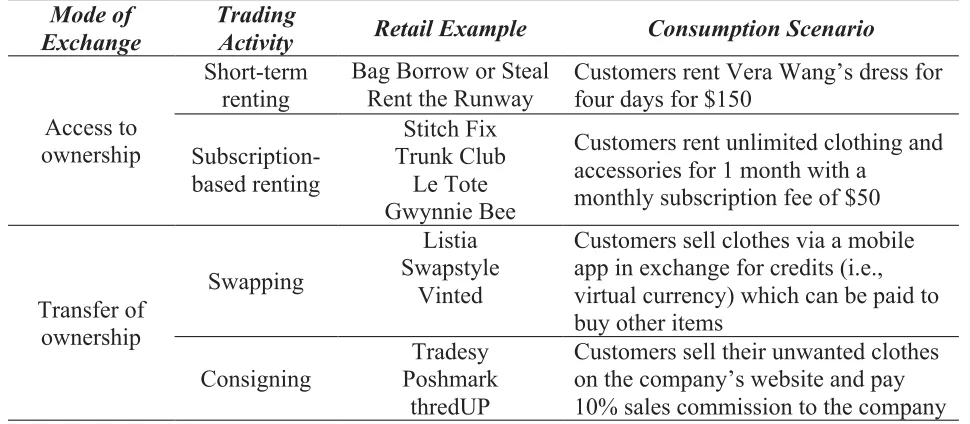 Table 2. Categorization of Collaborative Consumption Services in the Fashion Industry  