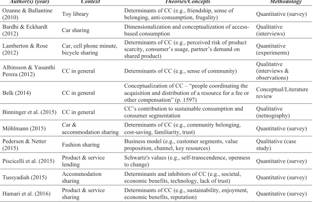 Table 4. Literature on Collaborative Consumption (CC)  
