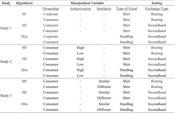 Table 7. Summary of Experimental Design 