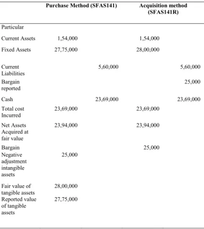 Table 2 presents the significant differences between the approaches to merger accounting under SFAS 141 and  SFAS141 R