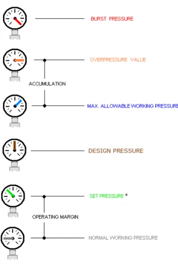 FIGURE 2 – HIERARCHY OF PRESSURE VALUESPOINT OF CLARIFICATION