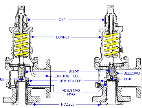 FIGURE 1 – TWO TYPES OF RELIEF VALVES