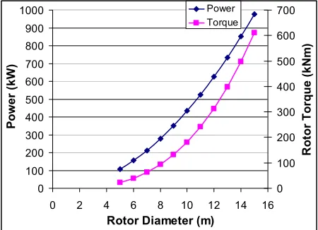 Figure 2:  Time-series blade bending moment data  for upstream (R1) and downstream (R2) rotors, to an arbitrary scale; normal operation  
