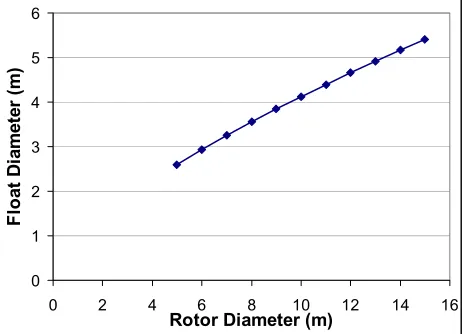 Figure 7: Drag and buoyancy forces relative to rotor diameter (tidal velocity = 3 ms-1) 