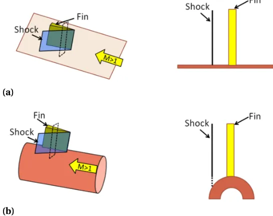 Figure 1.2 Illustration of fundamental modiﬁcations to the inviscid shock structure generated in aﬁn-on-cylinder conﬁguration.
