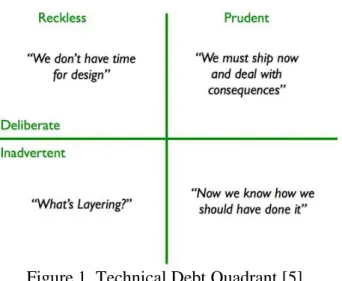 Figure 1. Technical Debt Quadrant [5]. 